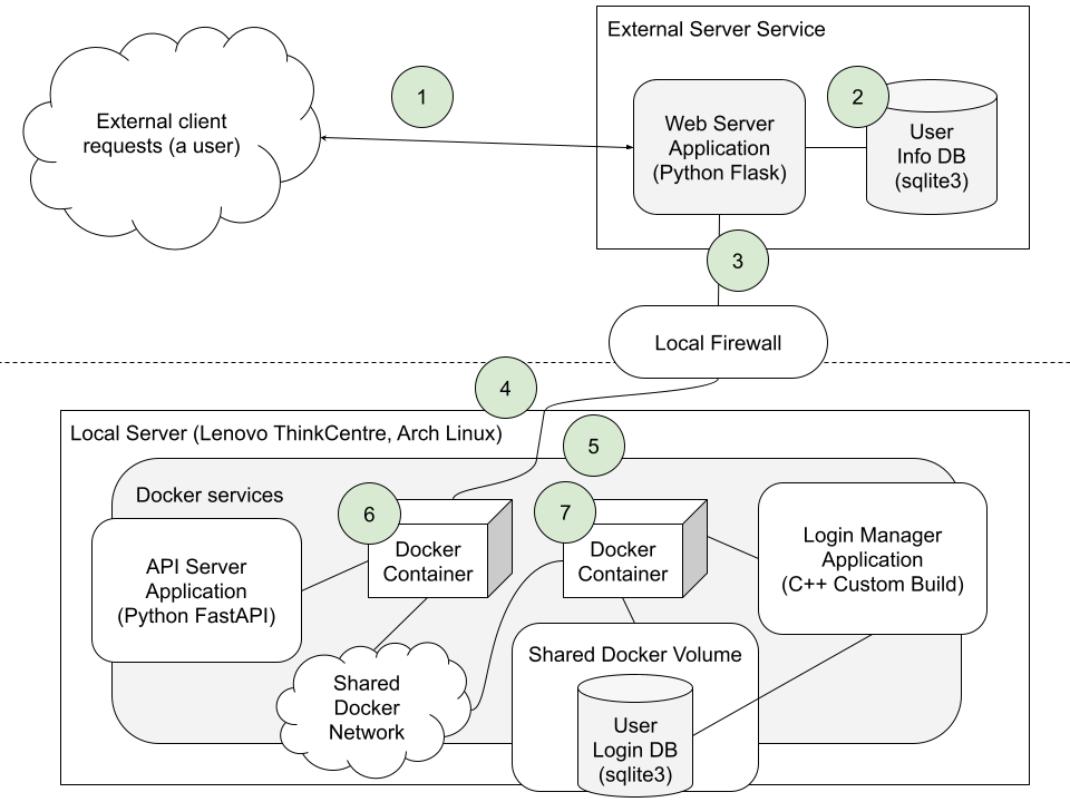 A flowchart describing the infrastructure of Bitwise